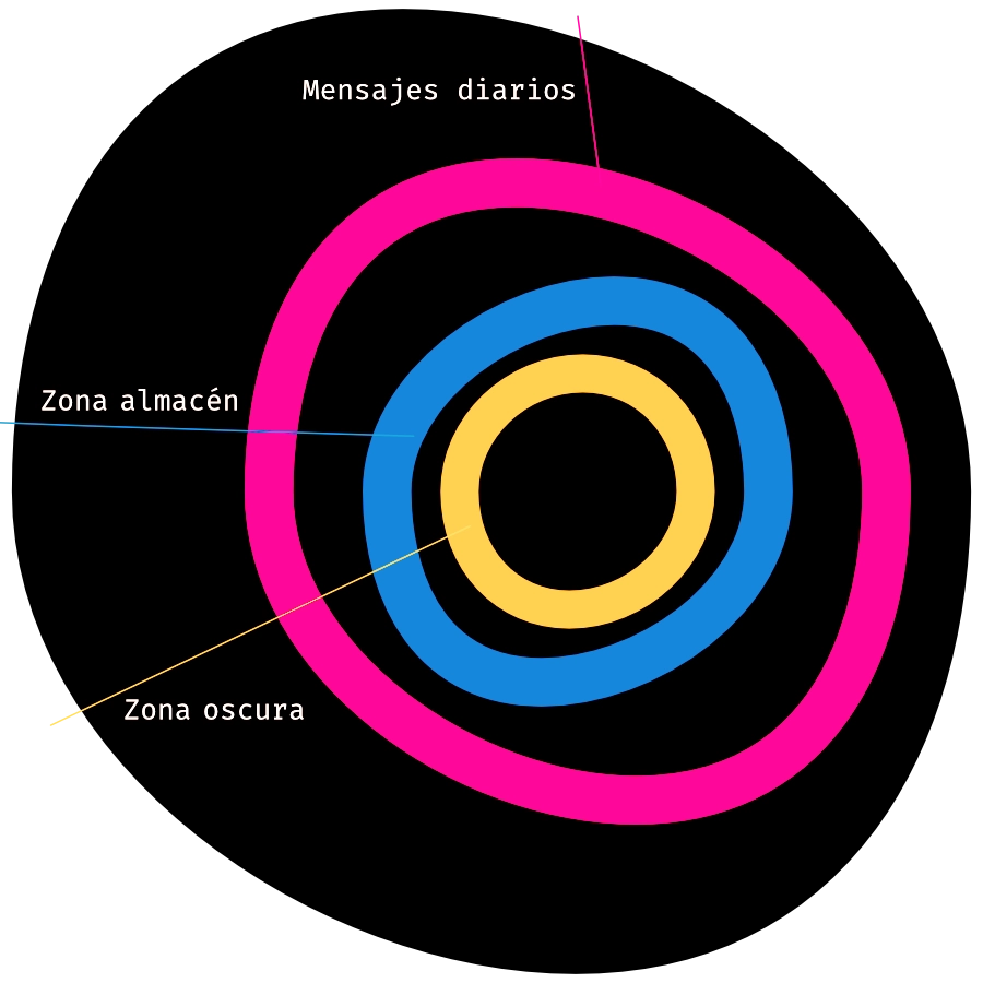 infografía de los 3 niveles del inconsciente