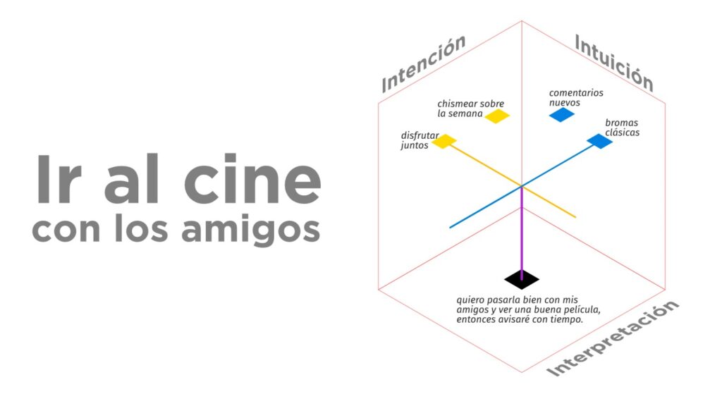 representación de cómo funciona las 3 ins yendo al cine